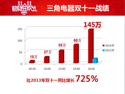 “雙十一”電商戰(zhàn)績喜人！